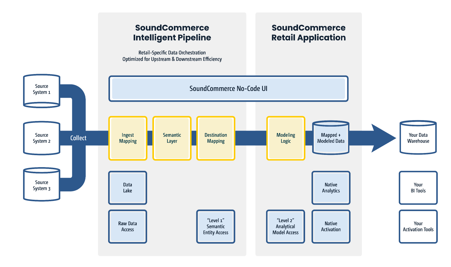soundcommerce-Intelligent-pipeline-graphic