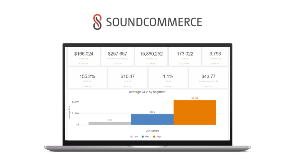 SoundCommerce Announces Predictive Customer Lifetime Value Functionality to Optimize Marketing and Operations for Retailers