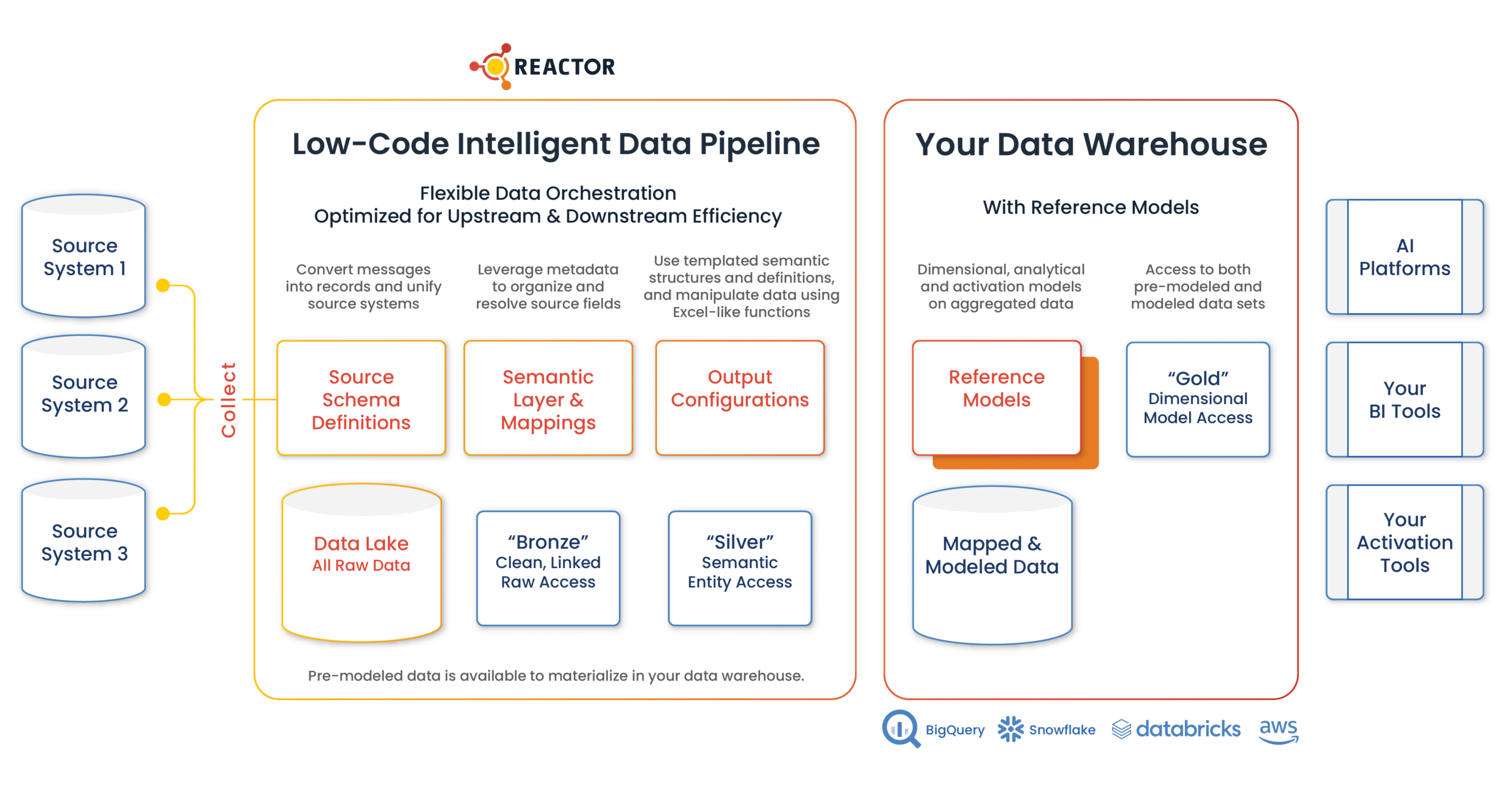 Reactor-Low-Code Intelligent Data Pipeline