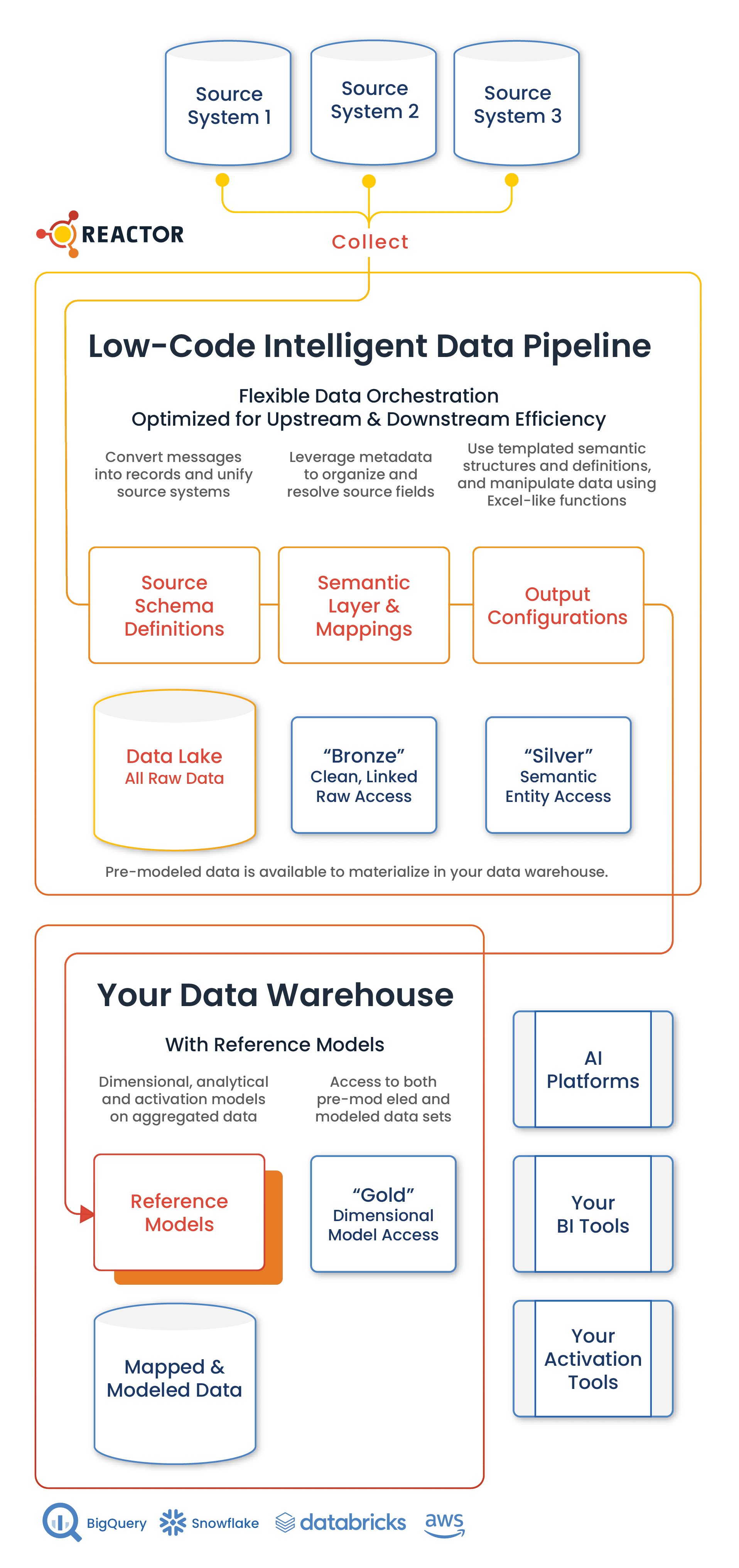 Reactor-Low-Code Intelligent Data Pipeline